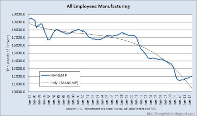chart of manufacturing payrolls from January 1979 to August 2012