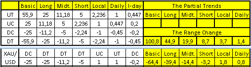 Золото. Восходящая коррекция локального тренда.