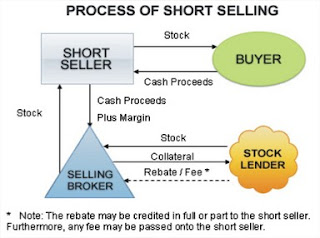 Process Of Short Selling
