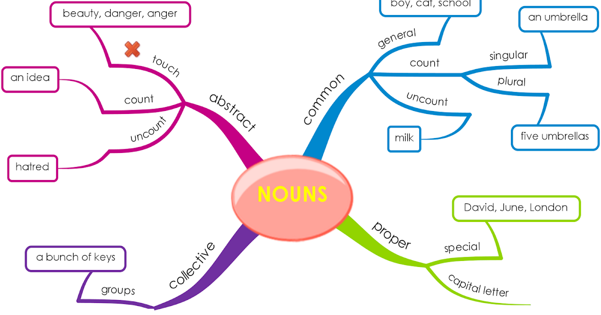 UPSR English Mind Map: NOUNS : TO WRITE ABOUT A SUBJECT OR AN OBJECT