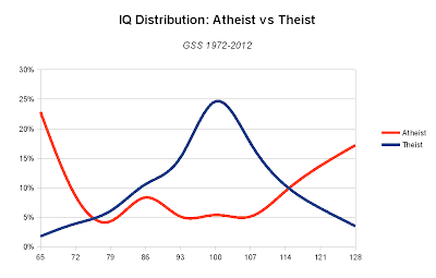 [Image: Atheist+vs+Theist+IQ+distribution.png]