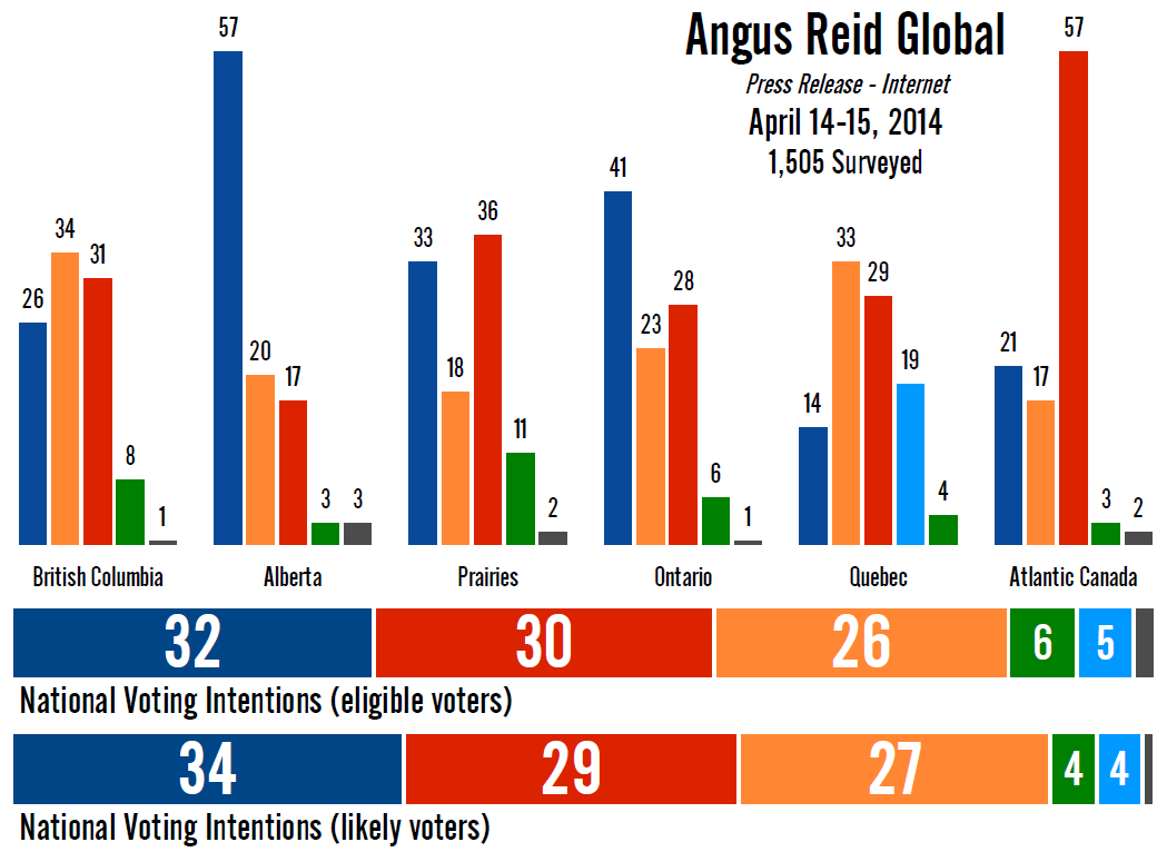 Conservatives ahead in new Angus Reid poll