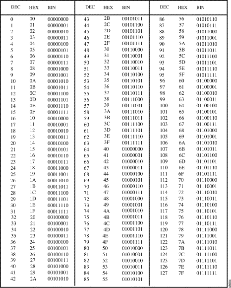Hexadecimal Table Chart