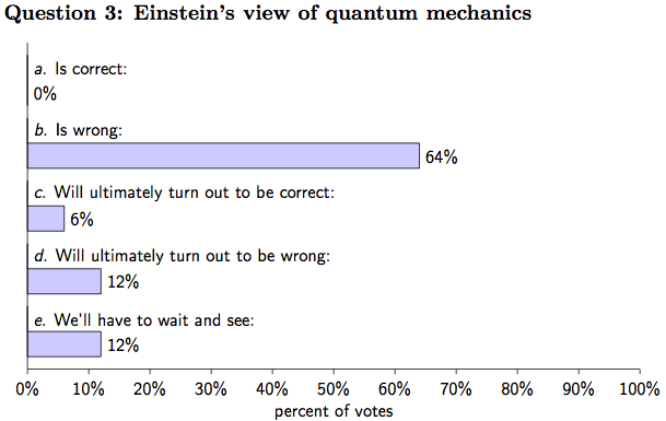 10 Ways To Interpret Poll Showing >> Zeilinger Polls Quantum Physicists On Nature Of Reality 10 Ways To Interpret Poll Showing >> Zeilinger Polls Quantum Physicists On Nature Of Reality