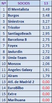 Ranking Jornada 13