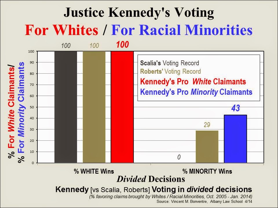 New York Court Watcher (Part 6Kennedy's Voting) The Supremes' Record