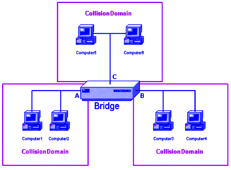 THE SCHOOL OF CISCO NETWORKING (SCN) BROADCAST DOMAINS Vs COLLISION