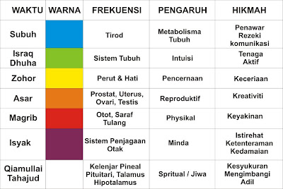 MISTERI | Pengaruh Warna Kepada Waktu Solat dan Fungsinya