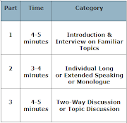 IELTS Speaking Module In Depth With Detailed Structuring