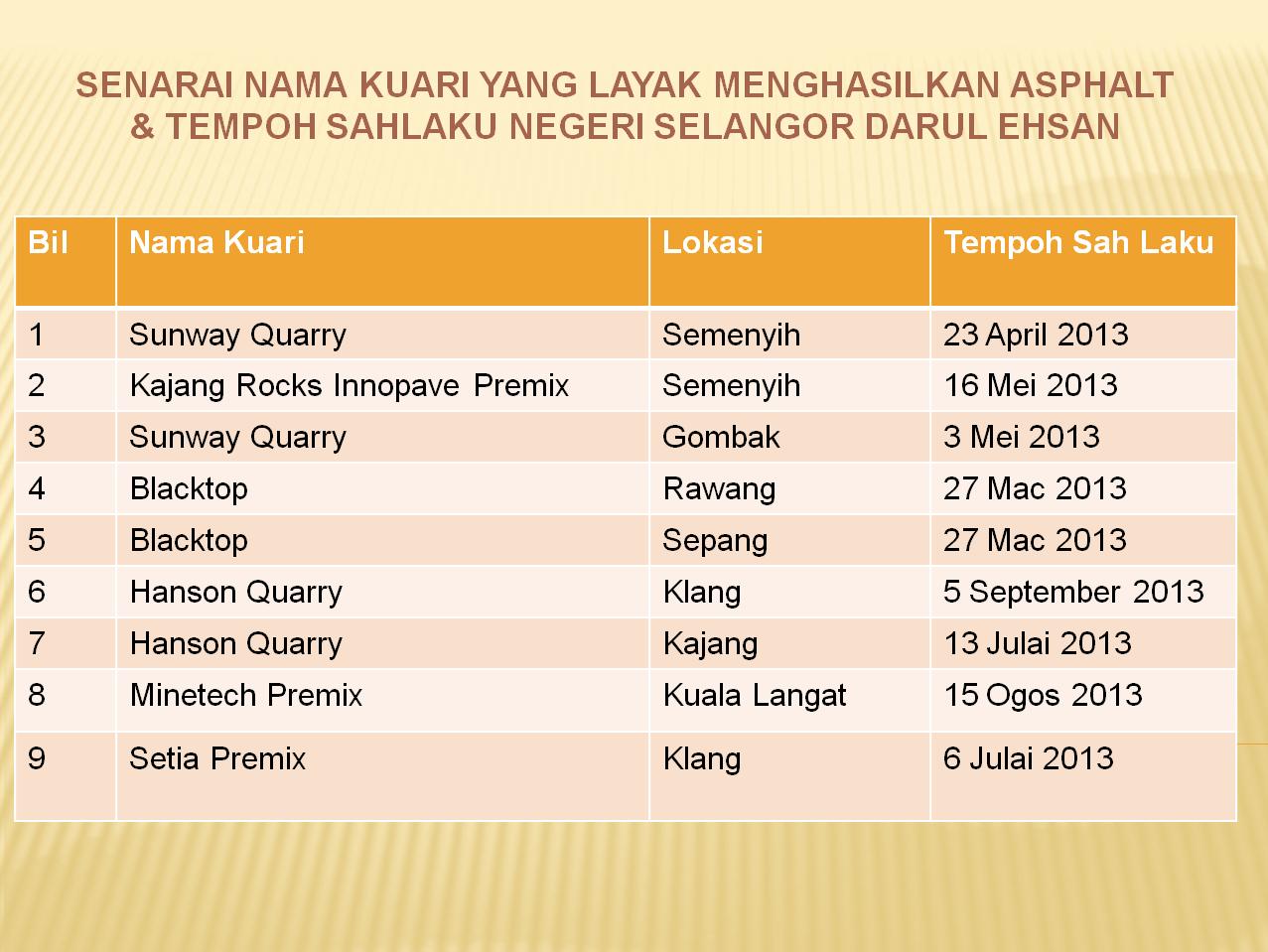 Bspn Jkr Selangor Senarai Kuari Yang Layak Menghasilkan Asphalt Bagi Kerja Jabatan Kerja Raya