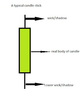 A typical candlestick