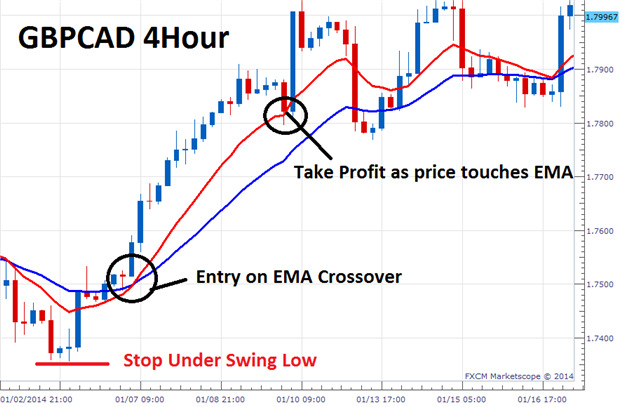 Forex ema