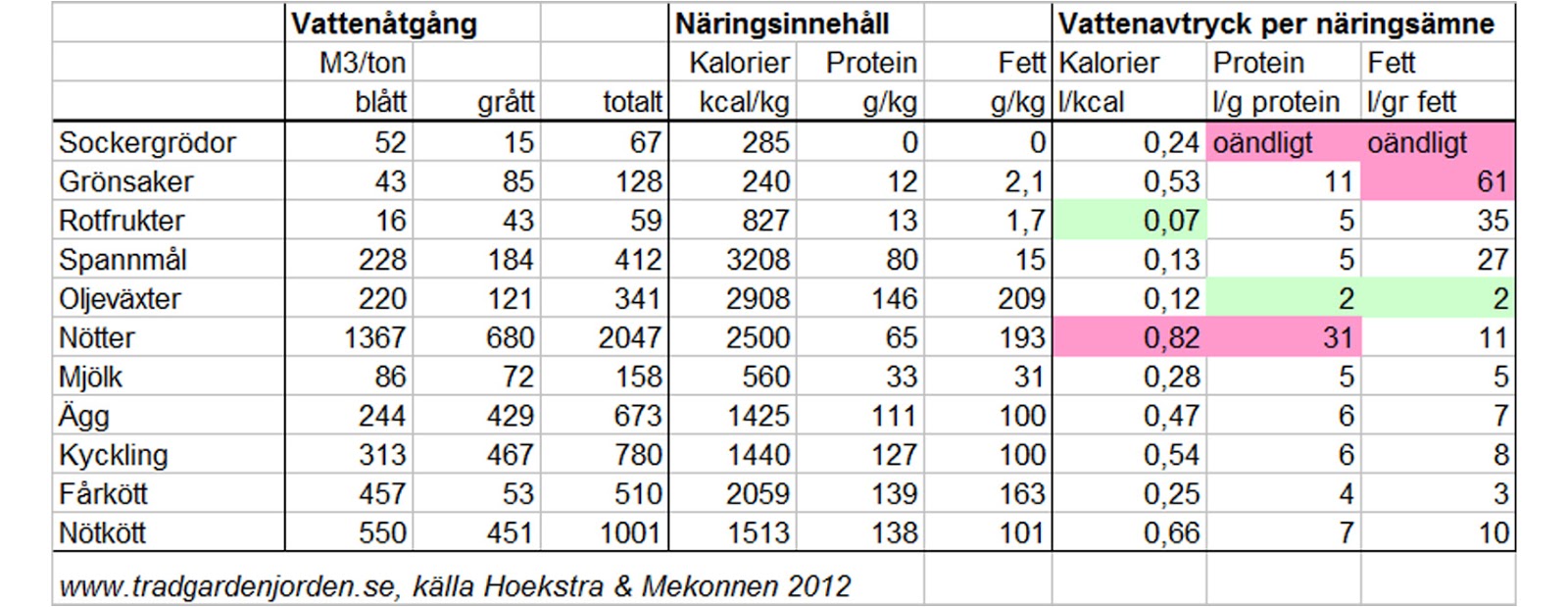 vad innehåller mycket protein vad innehåller mycket protein