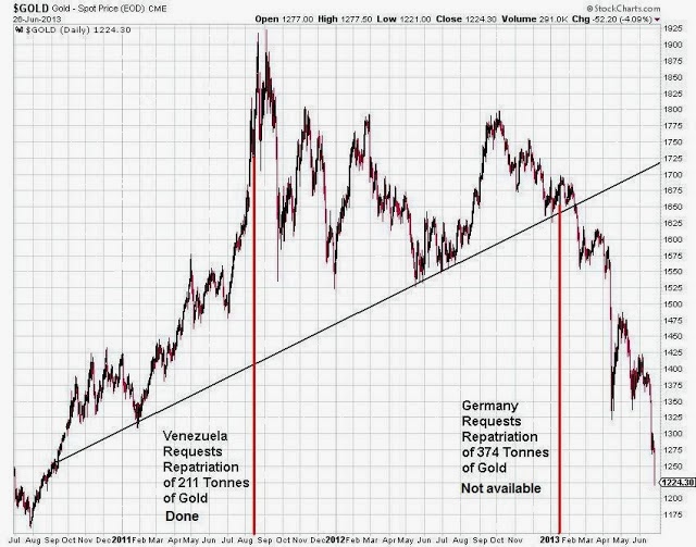 Dr Paul Craig Roberts Hows And Whys Of Gold Price Manipulation GLD