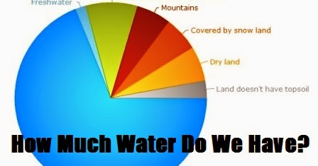 thoughts to promote positive action how much water do we have