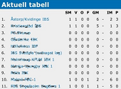 Resultat/Spelprogram