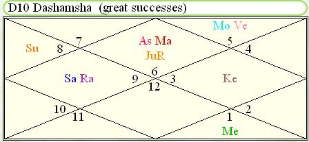 Dashamsha Chart Calculator Online