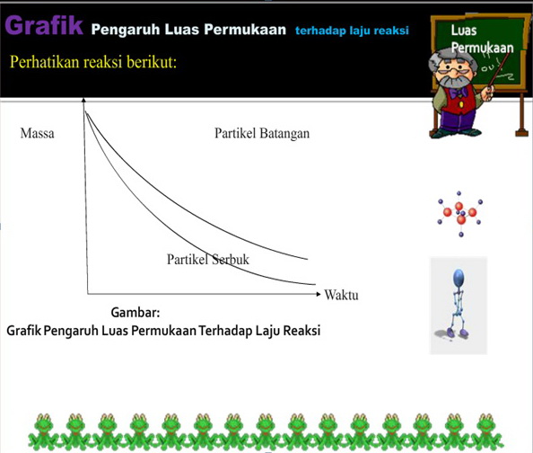 Laju Reaksi Asyik I Faktor Faktor Yang Mempengaruhi Laju Reaksi