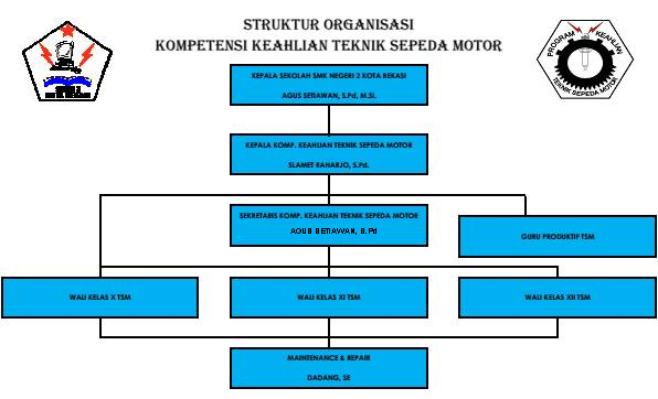 Struktur Organisasi Teknik Sepeda Motor SMKN 2 Kota Bekasi Struktur Organisasi Teknik Sepeda Motor SMKN 2 Kota Bekasi