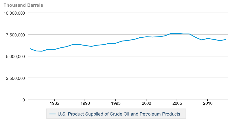 U.S. Annual Crude Oil Consumption American Fuels