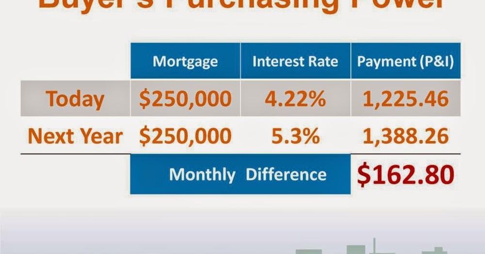 Jacksonville, North Carolina Real Estate How Much Do Mortgage Interest