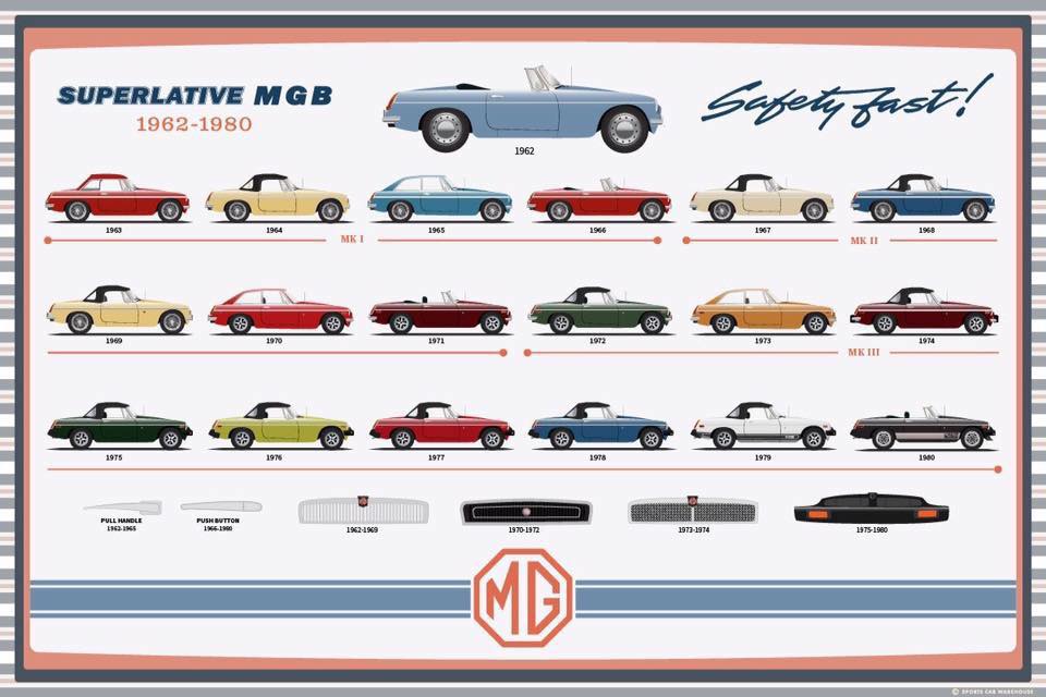 MG MGB 1962-1980 Safety Fast !