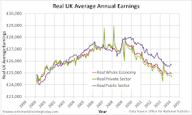 Index of Real UK Whole Economy, Private Sector and Public Sector Average Weekly Earnings Corrected for the Retail Prices Index (RPI)