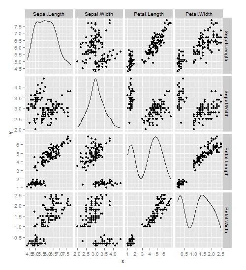 Scatterplot Matrices. (a): OHSUMED dataset without DOSFA