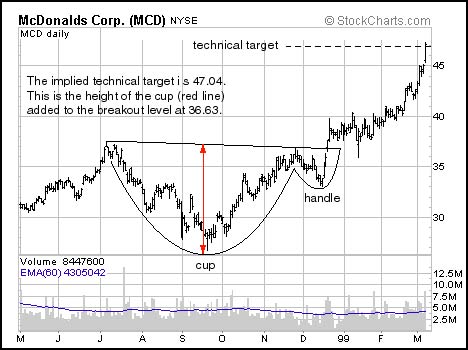 laurence hunt 39 s blog goldcorp cup and handle base pattern yamana gold stock chart