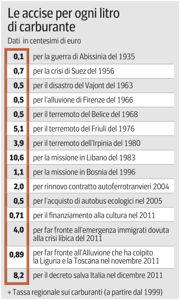 IL CORRIERE DELLA PERA - Terza edizione - Pagina 3 Accise+Benzina+via+Corriere+-+Nonleggerlo