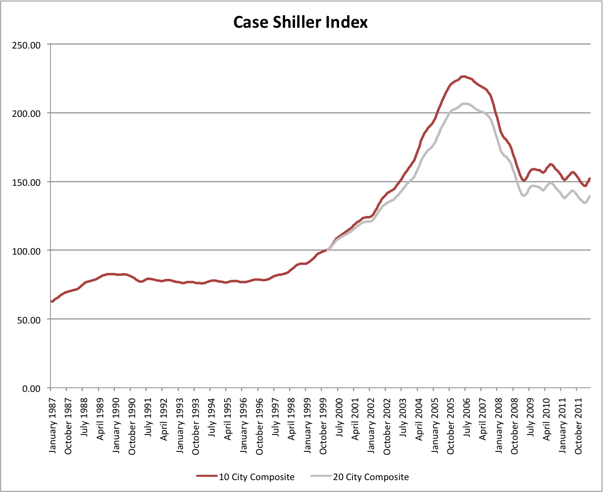 Case Shiller Index Chart