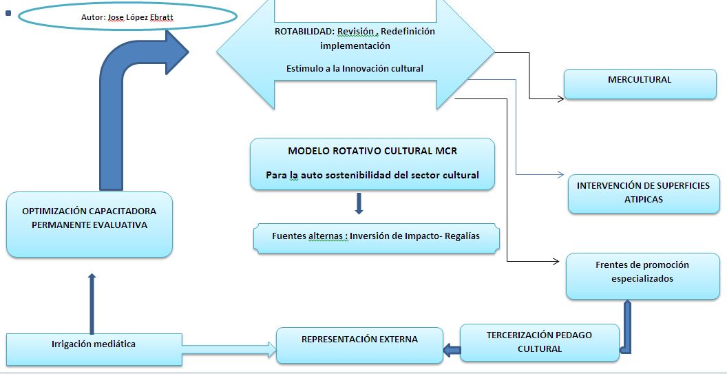 Opción viable para la auto sostenibilidad cultural