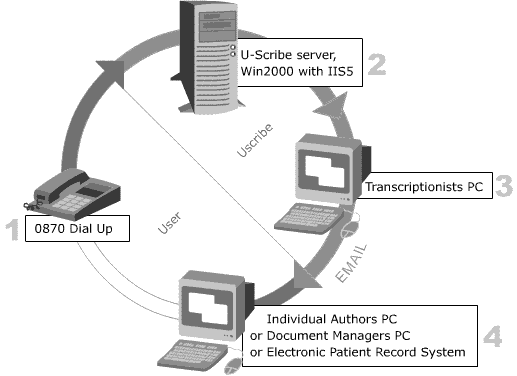 an analysis of the dial up modems an analysis of the dial up modems