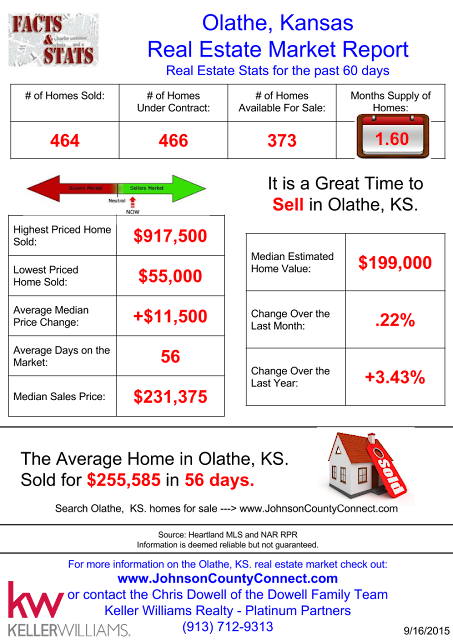 Olathe, Olathe KS, Olathe Kansas, Olathe real estate