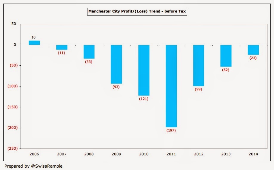 Man+City+Profit+Trend+2014.jpg