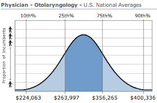 ENT Physician Salary