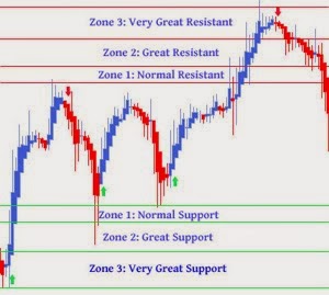 MyDDFX Support and Resistant Zone