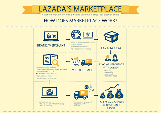 Lazada's new marketplace: More like Amazon, or Rakuten?