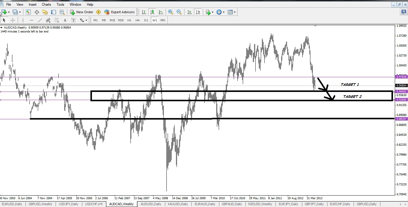 forex trading daily chart only