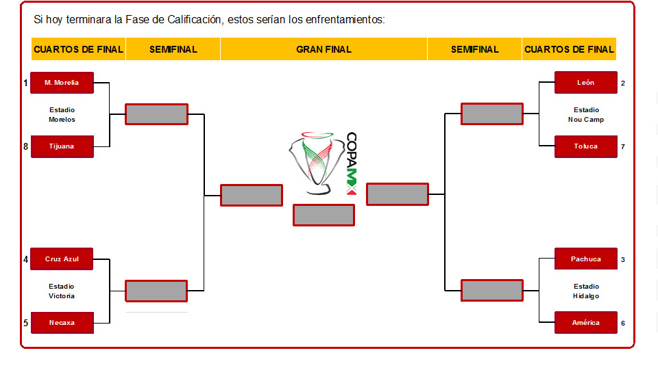 Copa MX ¿Cómo se jugarían los Cuartos de Final?