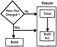 Build solution vs. Rebuild solution vs. Clean solution Menu - 沉积岩 - 顶端