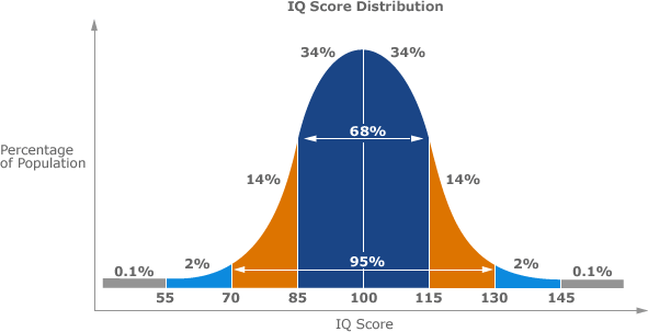 Iq Score Range By Age