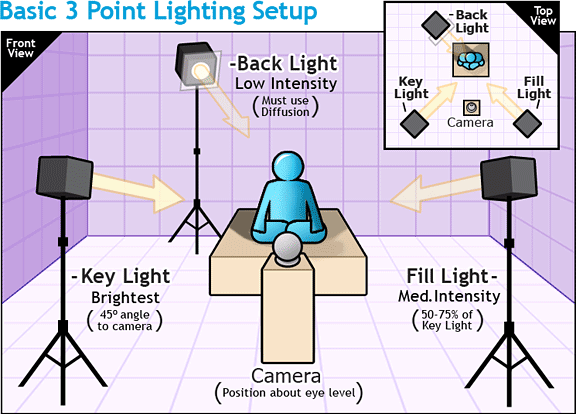 3 point light setup