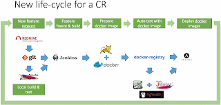 New life-cycle for a CR