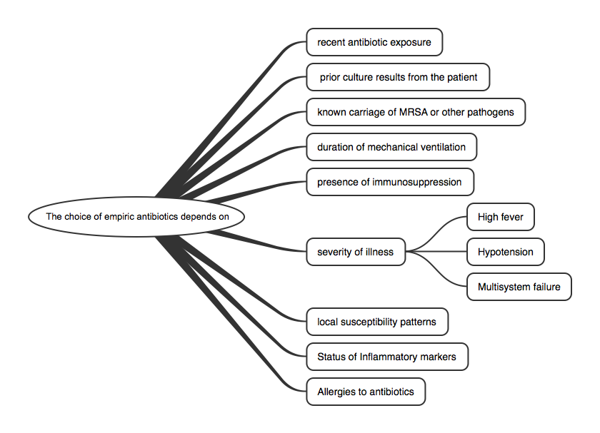 AnaesthesiaIntensive Choosing Empiric antibiotic in ITU