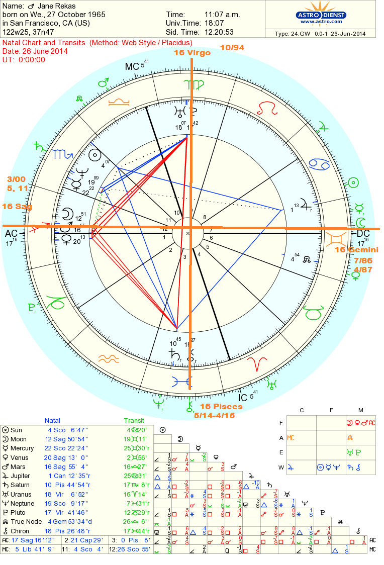 Chiron Transits Astrological Counsel & AstroType Style