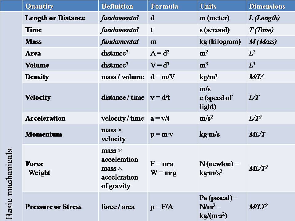 Base quantity in physics