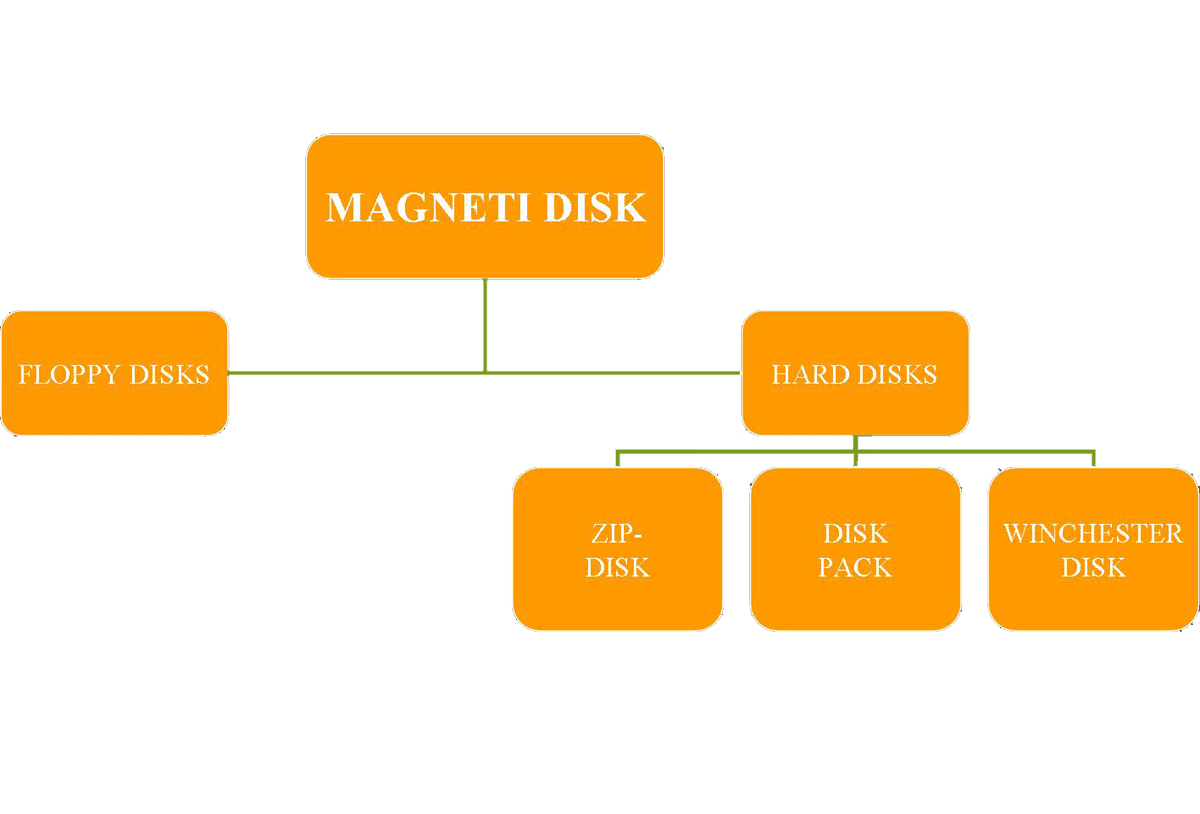 Secondary Storage Device in PC