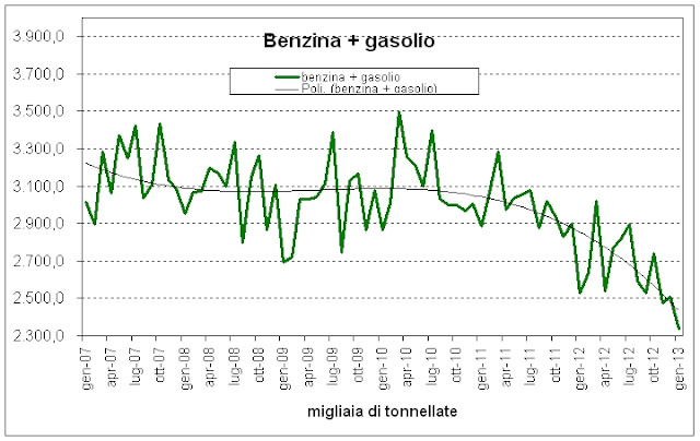 2013.02.14+consumi+petrolio+++gasolio+Italia+2006 2012 RC: Crollo dei consumi di idrocarburi in Italia 2006 2012