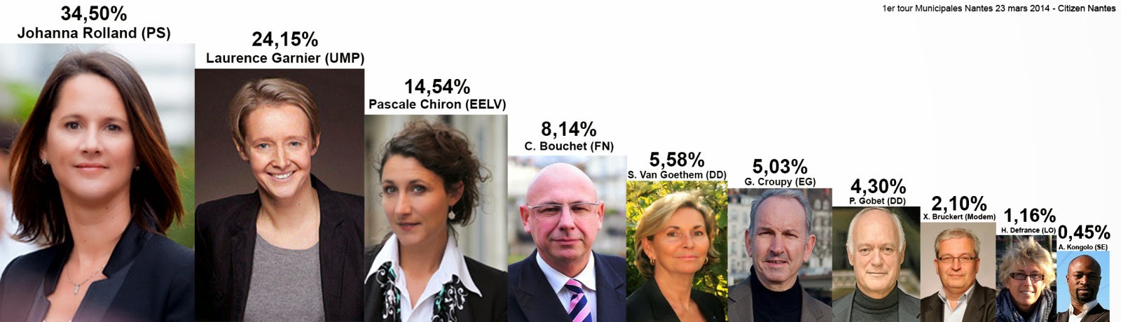 résultats municipales 2014